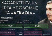 Σαρώνει σε Δωδεκάνησα και Κυκλάδες η Νέα Δημοκρατία Ικανοποιημένοι από τον περιφερειάρχη δηλώνουν το 55,2% των ερωτηθέντων