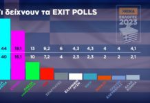 Exit poll: Μεγάλη διαφορά ΝΔ- ΣΥΡΙΖΑ στη Βουλή οι Σπαρτιάτες, στο όριο Ελληνική Λύση, Νίκη, Πλεύση Ελευθερίας και ΜέΡΑ25 – Πτώση για ΣΥΡΙΖΑ, σταθερό το ΠΑΣΟΚ