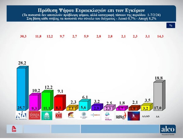 Δημοσκόπηση ALCO: Στις 16 μονάδες η διαφορά της ΝΔ από το ΠΑΣΟΚ, δεύτερο  κόμμα οι… αναποφάσιστοι | Απώλειες για όλα τα κόμματα, πλην Ελληνικής Λύσης  και Νίκης λόγω ομοφυλόφιλων | AegeaNews