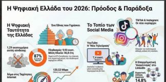 Η Ελλάδα του 2026: Ψηφιακή πρόοδος σε γηράσκοντα έθνη