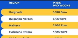 HolidayCheck: Κρήτη, Ρόδος και Κως στους κορυφαίους -και πιο ακριβούς- ταξιδιωτικούς προορισμούς των Γερμανών το 2026